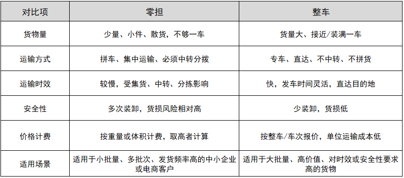 零担和整车有什么区别