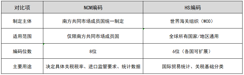 ncm和hs编码一样吗