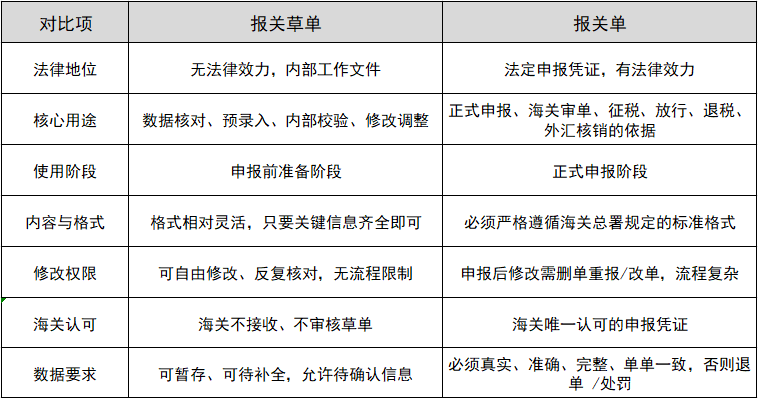 报关草单和报关单的区别