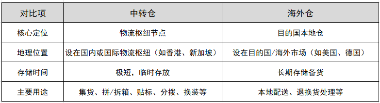中转仓和海表仓的关键区别
